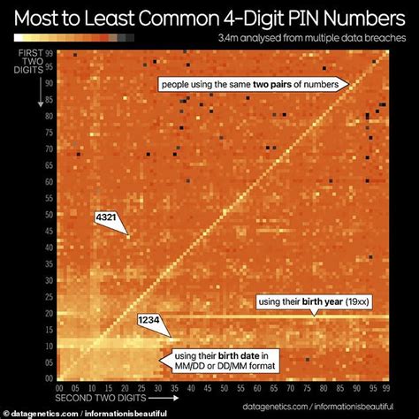 The Most (and Least) Common PIN Numbers and .